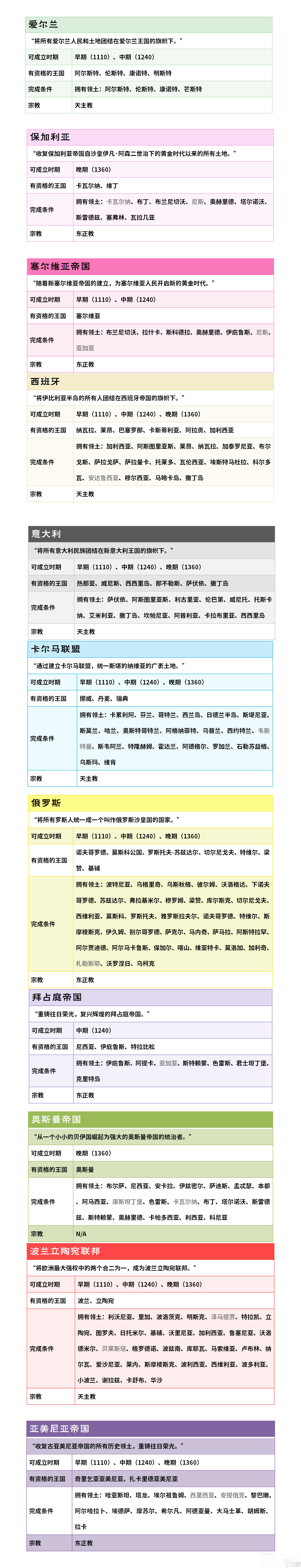 榮譽騎士2君主特殊國家成立需要什么條件