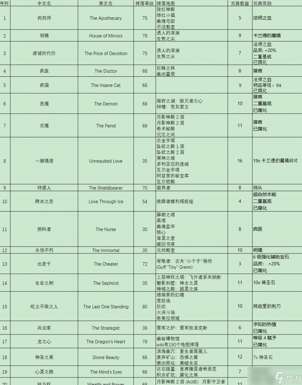 流放之路S21高價值命運卡掉落出處