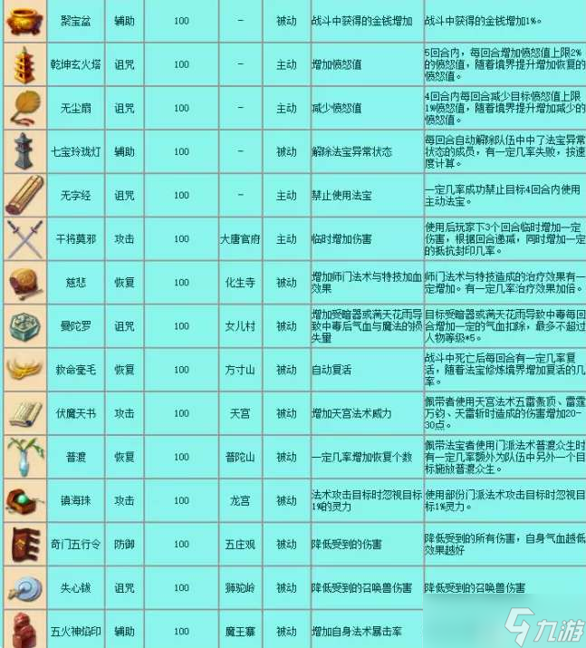 夢(mèng)幻西游法寶有哪些-法寶大全