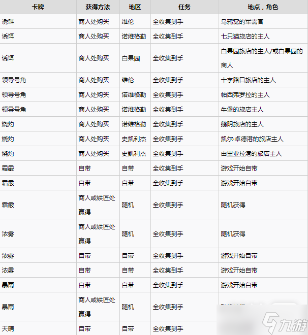 《巫师3》次世代版昆特牌中立牌全收集教程