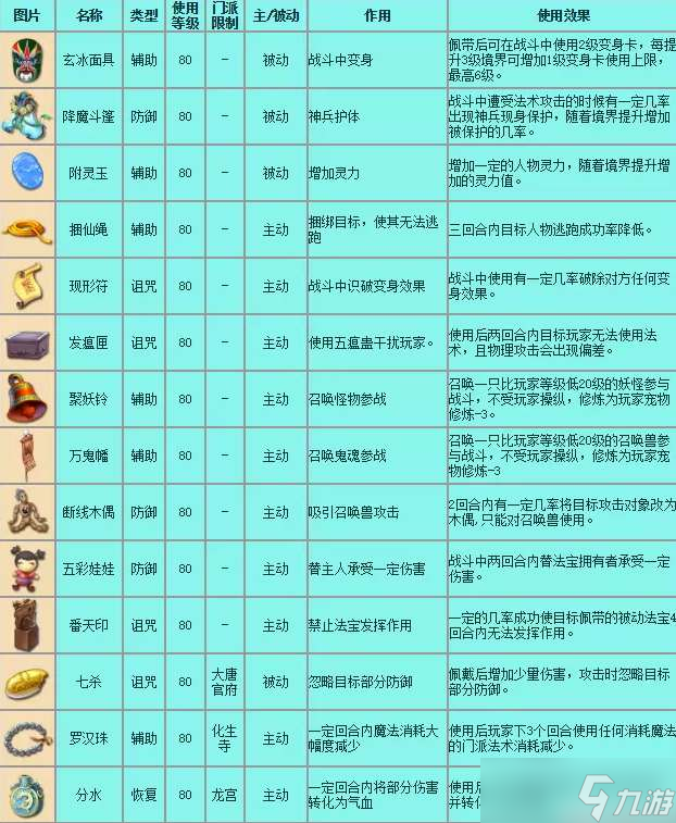 夢(mèng)幻西游法寶有哪些-法寶大全