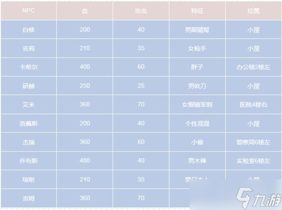 幸存者危城npc位置在哪 幸存者危城全npc位置一览