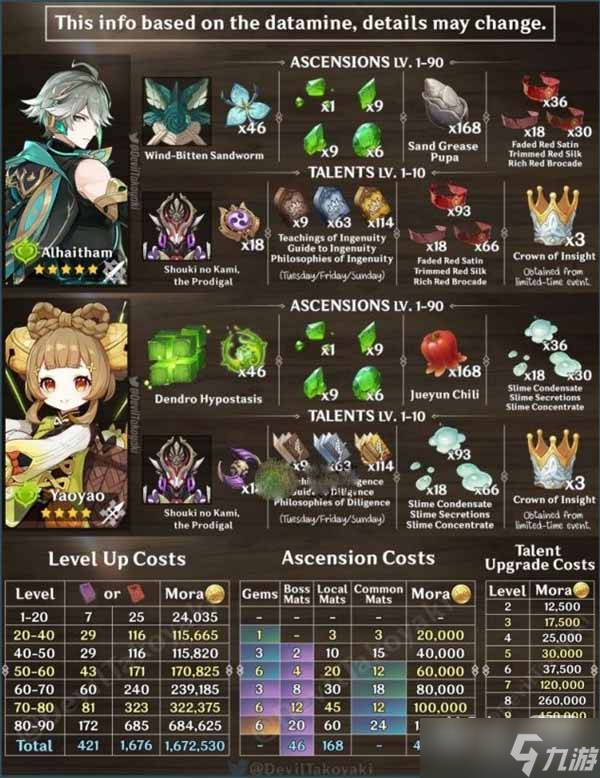 《原神》艾尔海森和瑶瑶突破材料详情