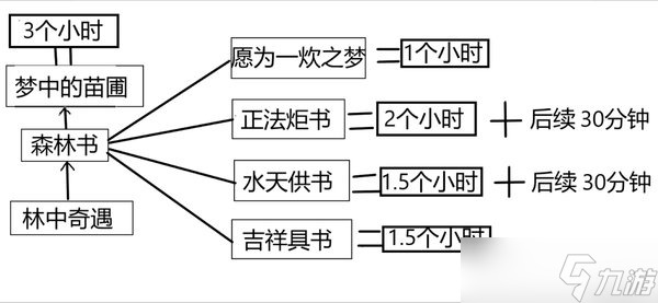原神3.2森林书任务需要花费多长时间？