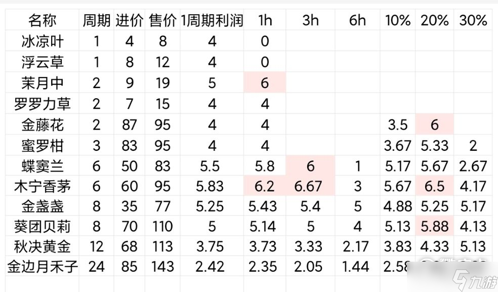 鼴鼠同行種田怎么玩