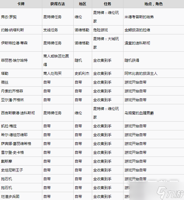 巫師3次世代版昆特牌北方王國(guó)全收集方法