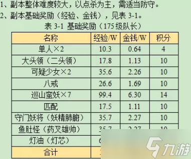 夢(mèng)幻西游無底洞副本攻略2023