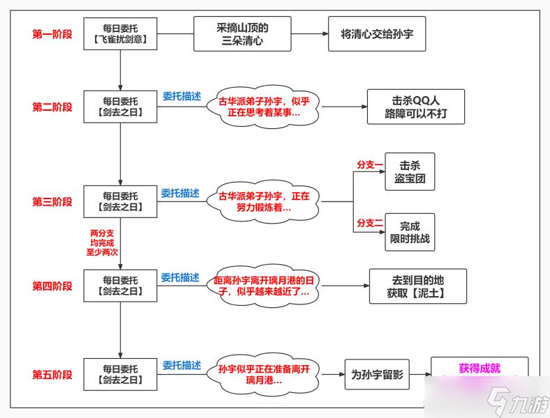 原神劍去之日任務(wù)攻略 原神行萬里路成就指南