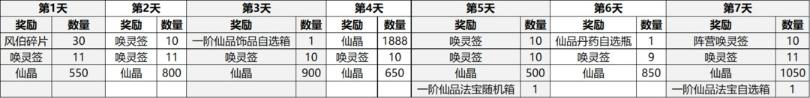 《我的御剑日记》七日任务奖励汇总
