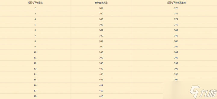 魔兽世界10.0大秘境层数和掉落装等表 10.0大秘境层数奖励一览
