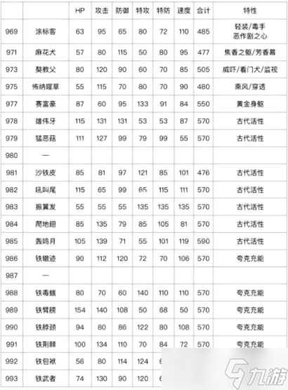 朱紫圖鑒百度百科 寶可夢(mèng)朱紫全種族值特性夢(mèng)特