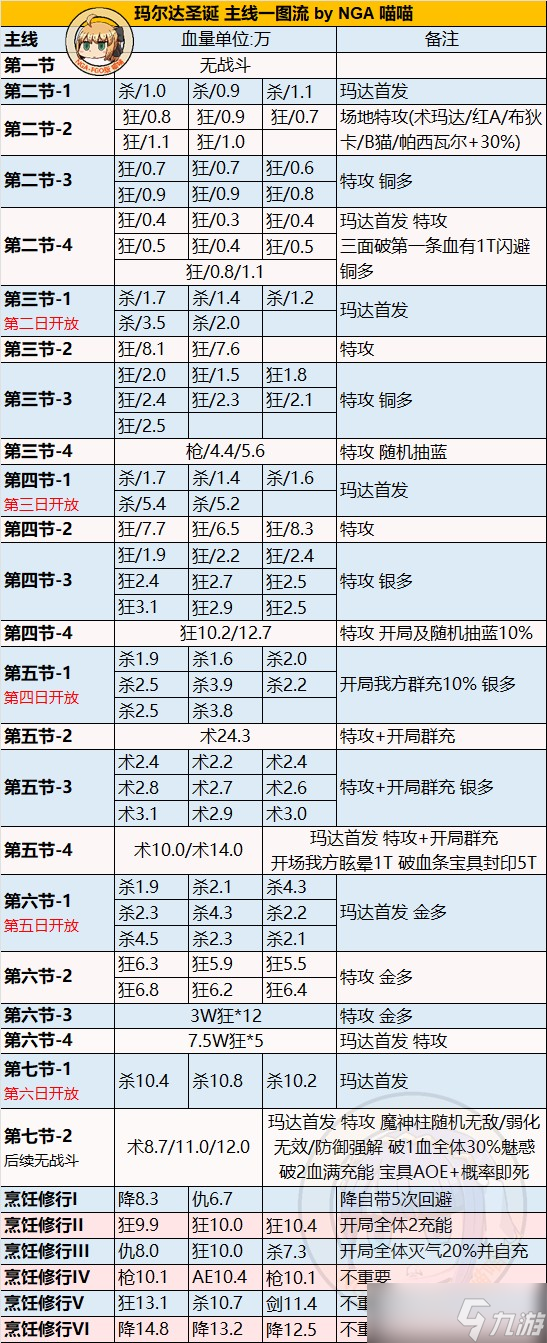 fgo2022圣诞无限池活动怎么玩