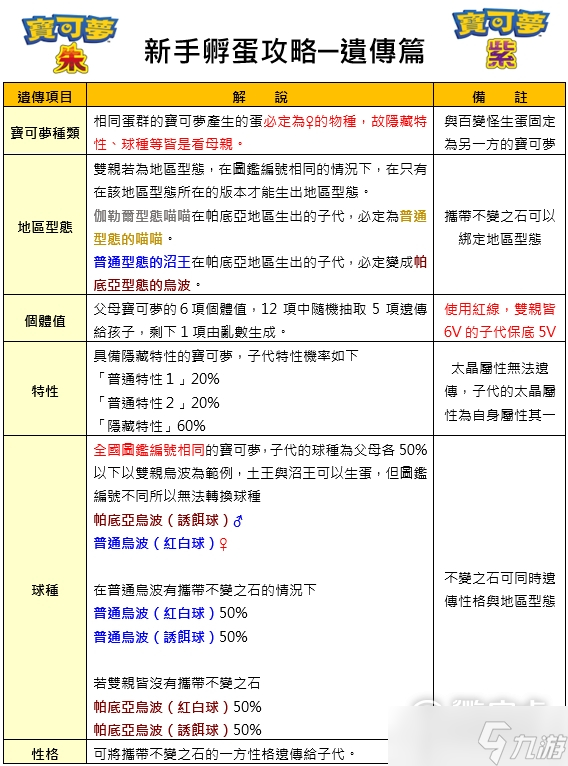 宝可梦朱紫孵蛋遗传机制在线一览