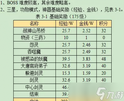 夢幻西游萬怨出四神攻略2023