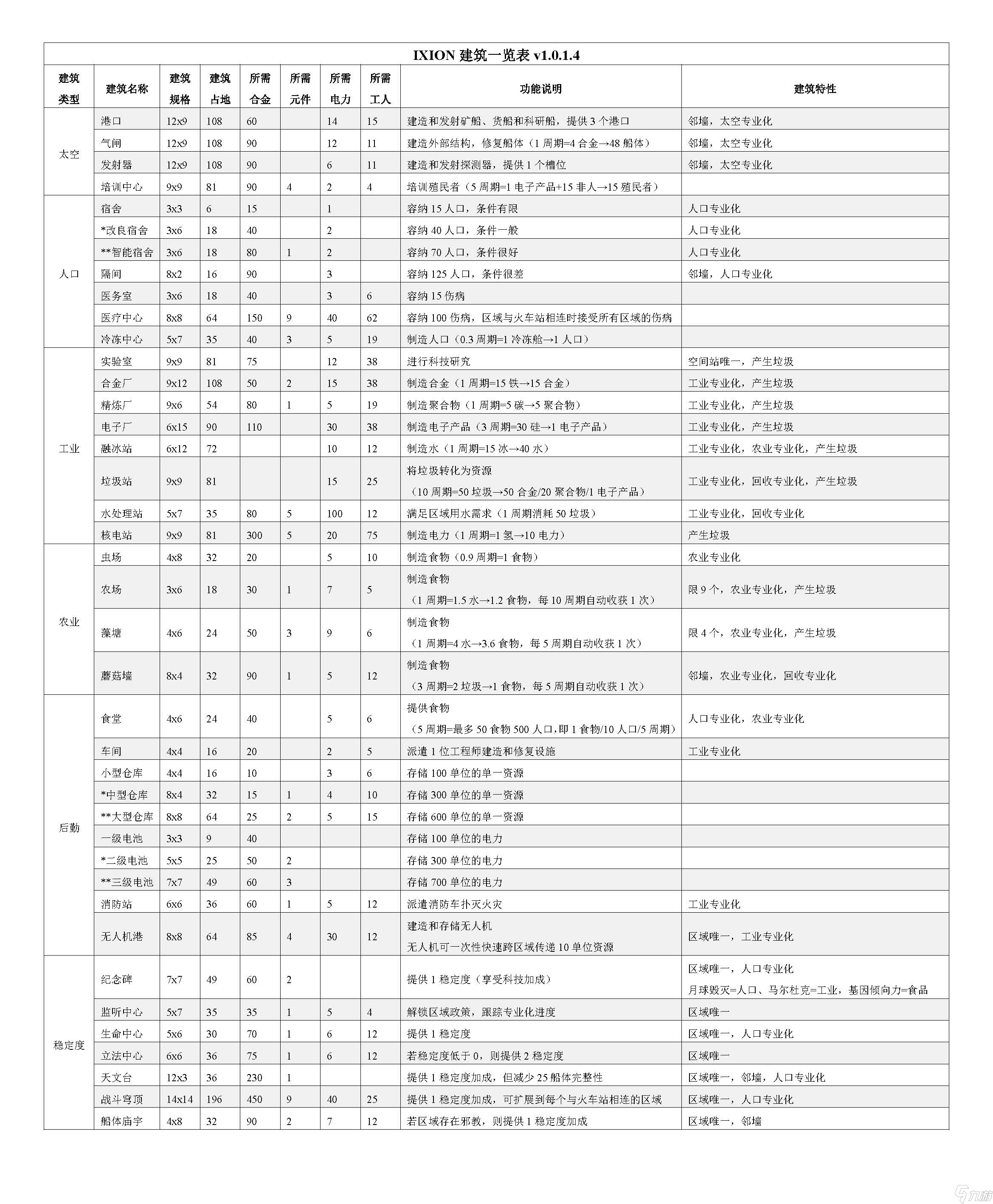 伊克西翁所有建筑需要什么資源