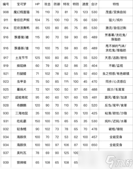 朱紫图鉴百度百科,宝可梦朱紫全种族值特性梦特