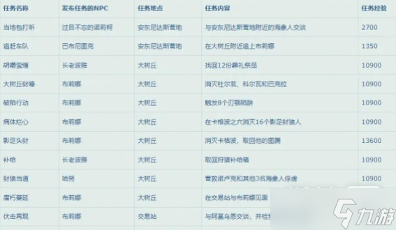 《魔獸世界》10.0升級(jí)路線指南