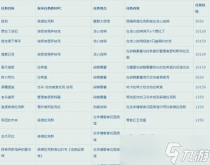 《魔獸世界》10.0升級(jí)路線指南