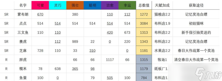 猫咪公寓2免费获取猫咪方法