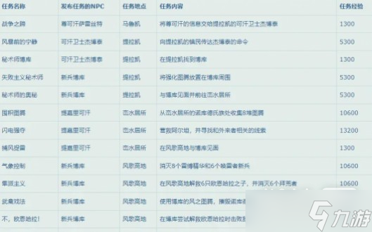 《魔獸世界》10.0升級(jí)路線指南
