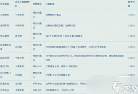 《魔獸世界》10.0升級(jí)路線指南