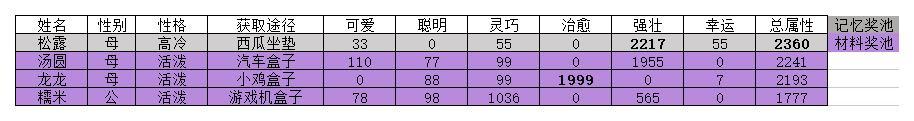 貓咪公寓2貓貓排行選擇攻略