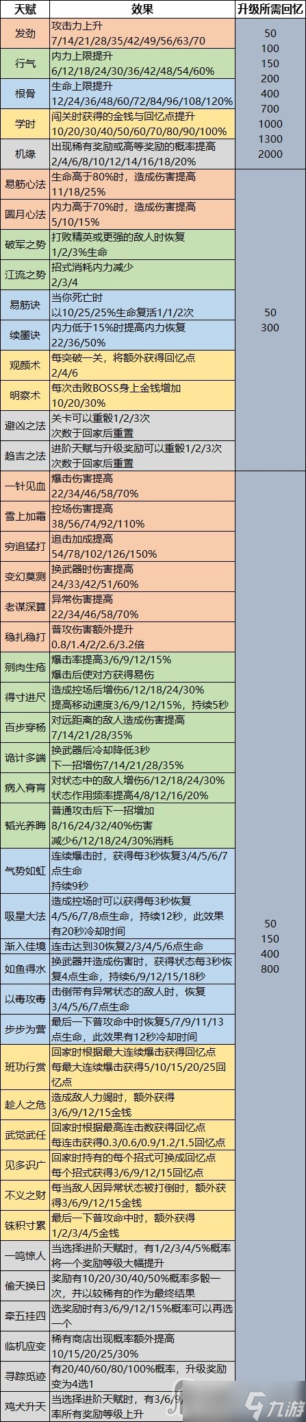 《天命奇御：歸途》全天賦解鎖條件介紹