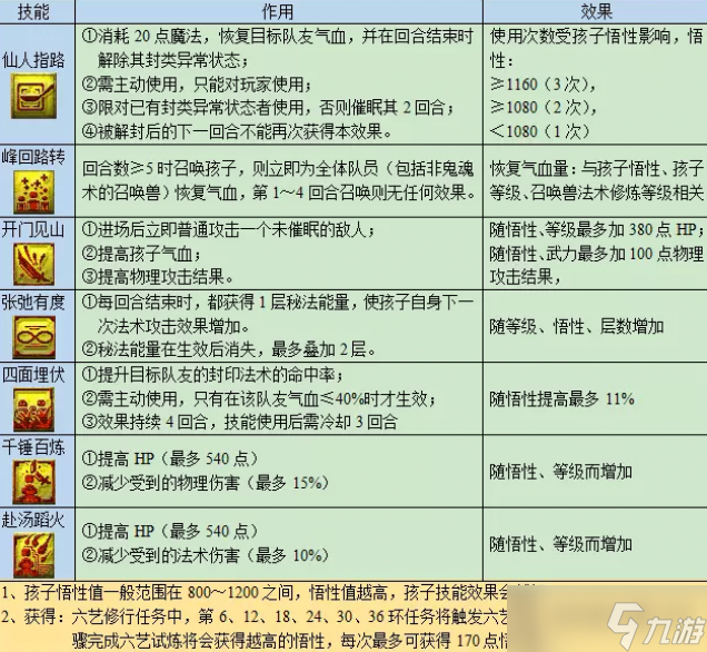 夢(mèng)幻西游六藝修行攻略