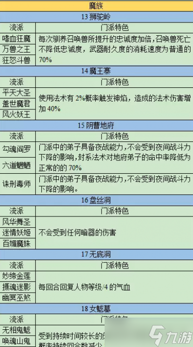 夢(mèng)幻西游門派特色詳細(xì)介紹