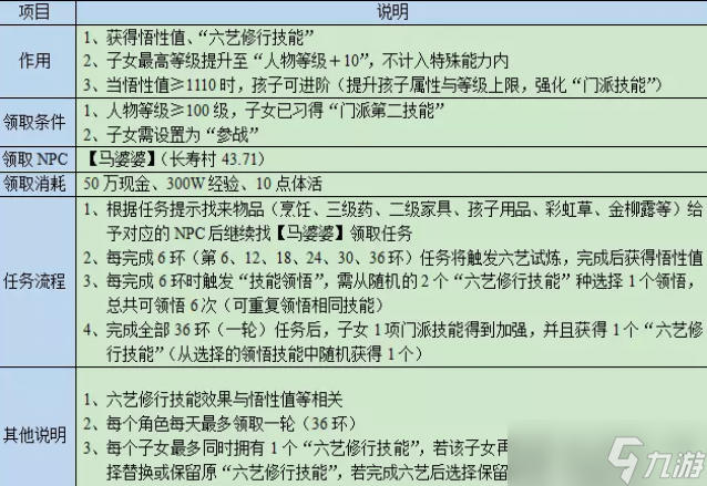 夢(mèng)幻西游六藝修行攻略