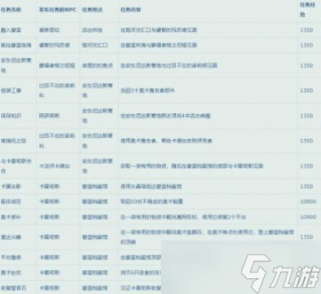 《魔兽世界》10.0升级路线推荐