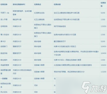《魔兽世界》10.0升级路线推荐
