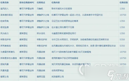《魔兽世界》10.0升级路线推荐