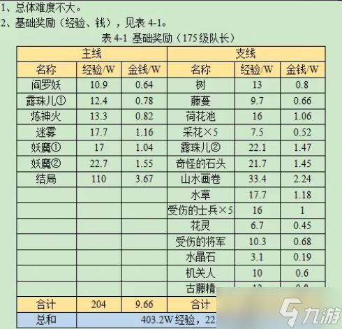 梦幻西游九色鹿下详细攻略2023