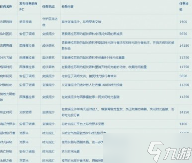 《魔兽世界》10.0升级路线推荐