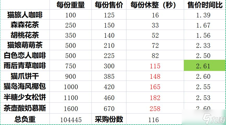 猫咪公寓2采购售卖攻略 采购售卖玩法机制介绍