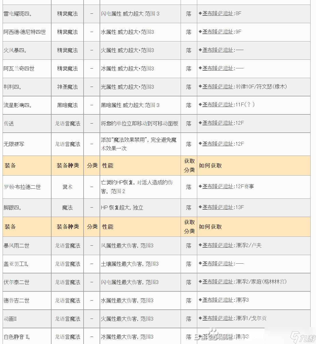 皇家騎士團重生遺物怎么獲得 皇家騎士團重生全遺物收集攻略