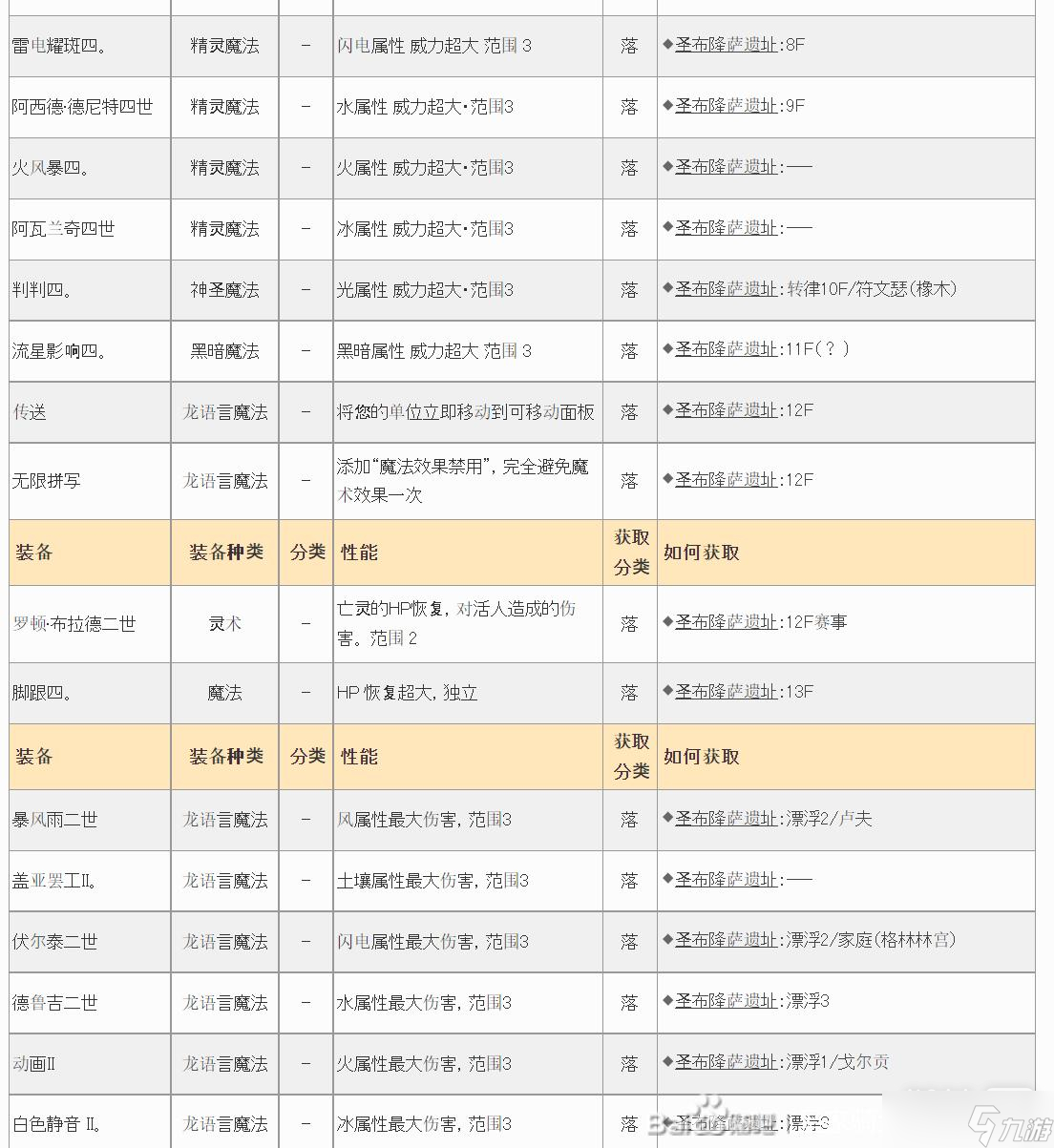 《皇家骑士团重生》遗物汇总