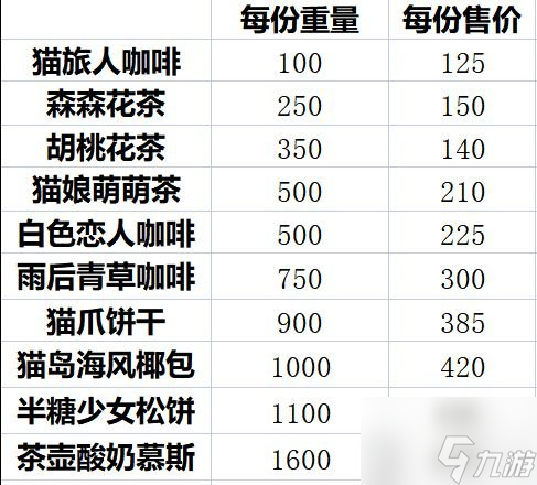 猫咪公寓2采购售卖怎么玩 采购售卖玩法攻略