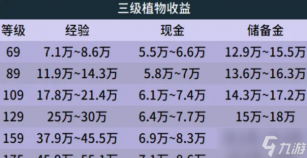 夢幻西游庭院種植攻略