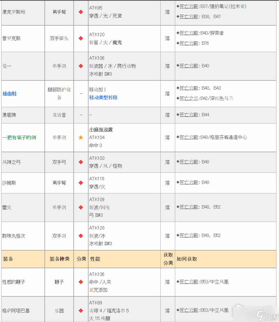 《皇家騎士團(tuán)重生》遺物大全