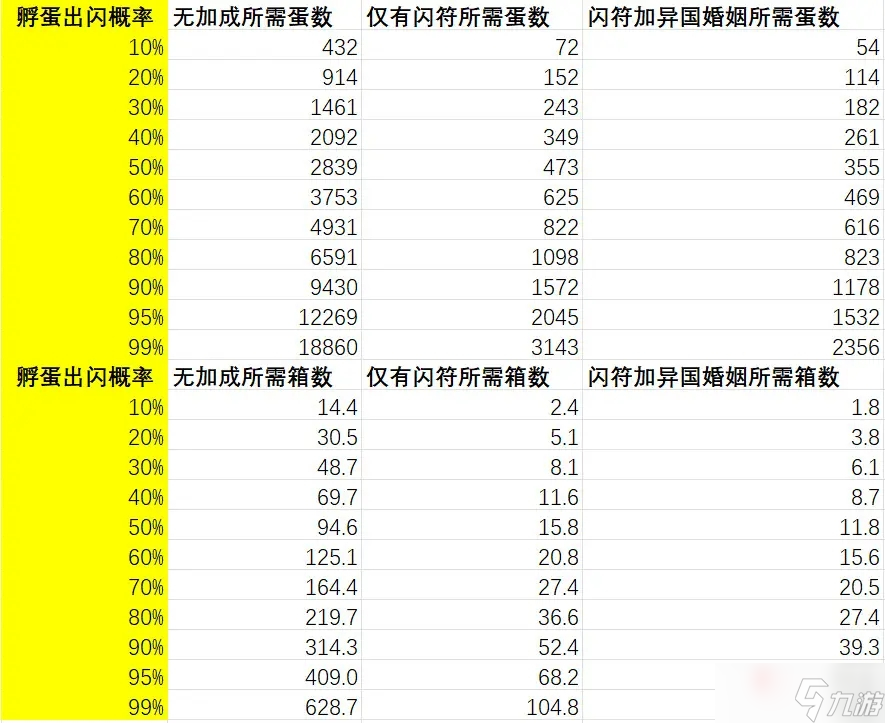 《宝可梦朱紫》蛋闪所需数量统计表攻略