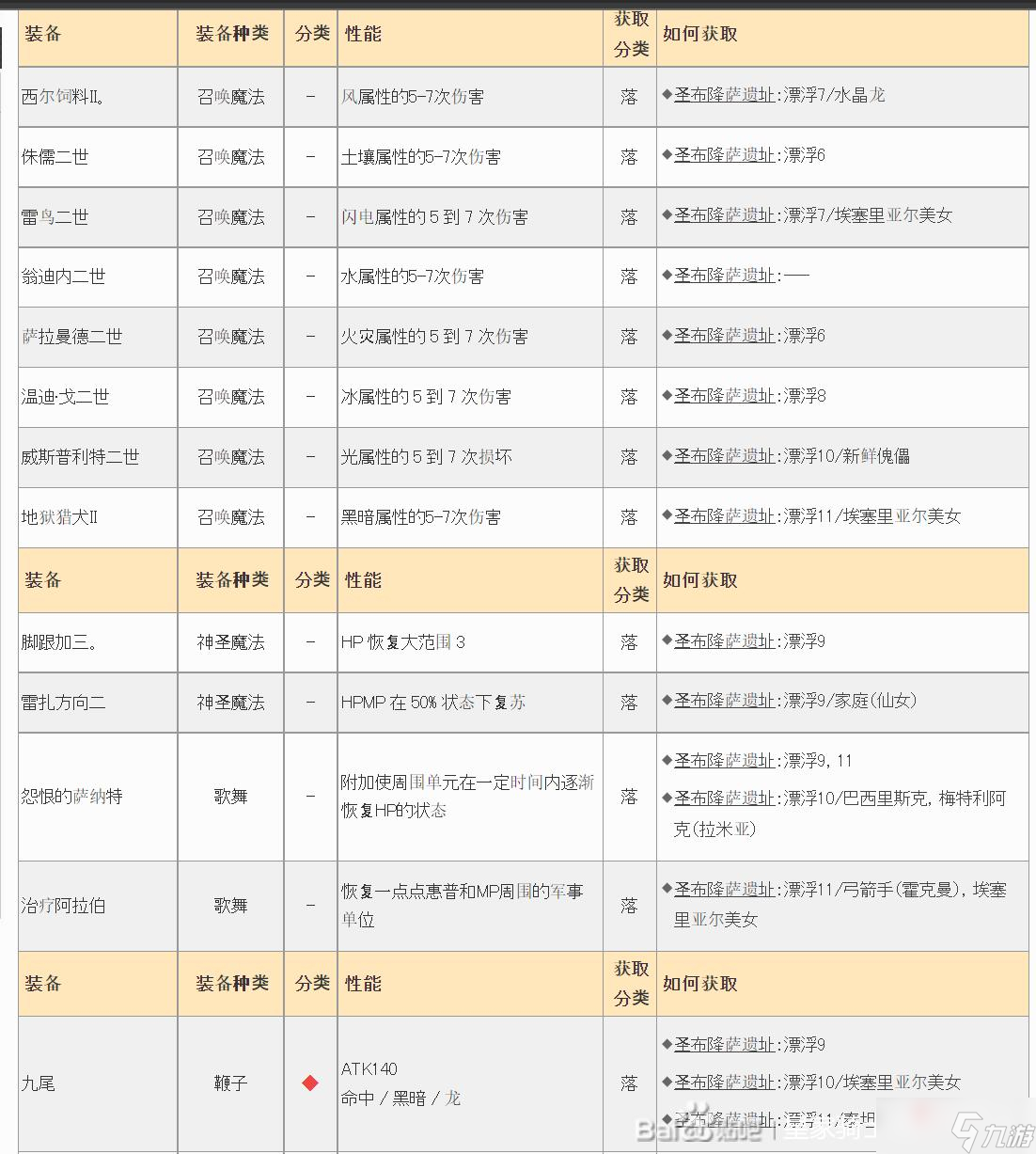 《皇家骑士团重生》遗物大全