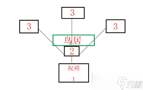 原神神櫻大祓凈化落武者祝禱順序是什么