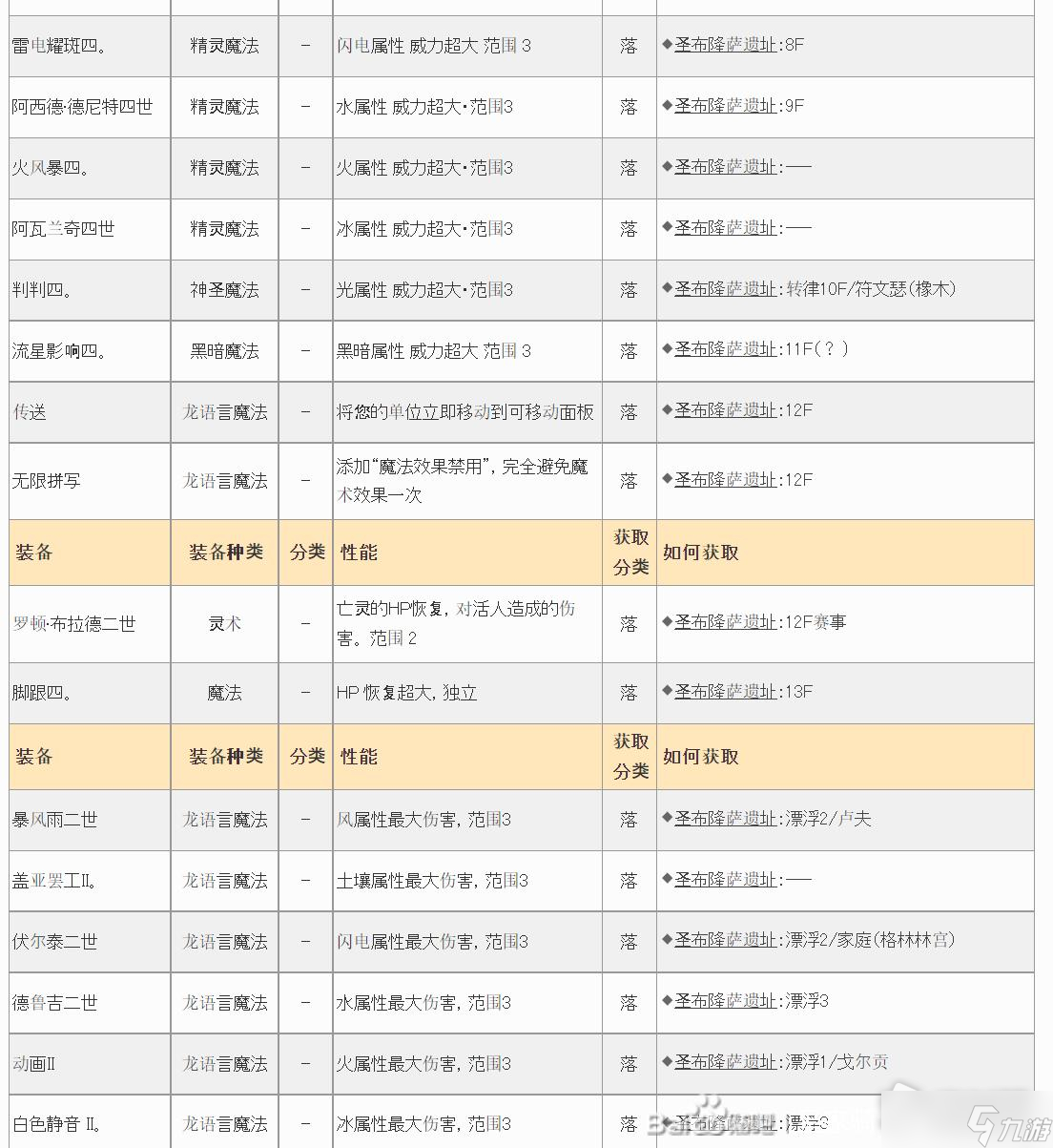 《皇家骑士团重生》遗物大全