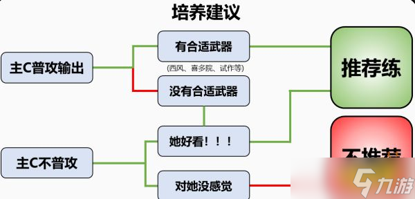 《原神》云堇培養(yǎng)攻略合集 云堇武器圣遺物陣容推薦