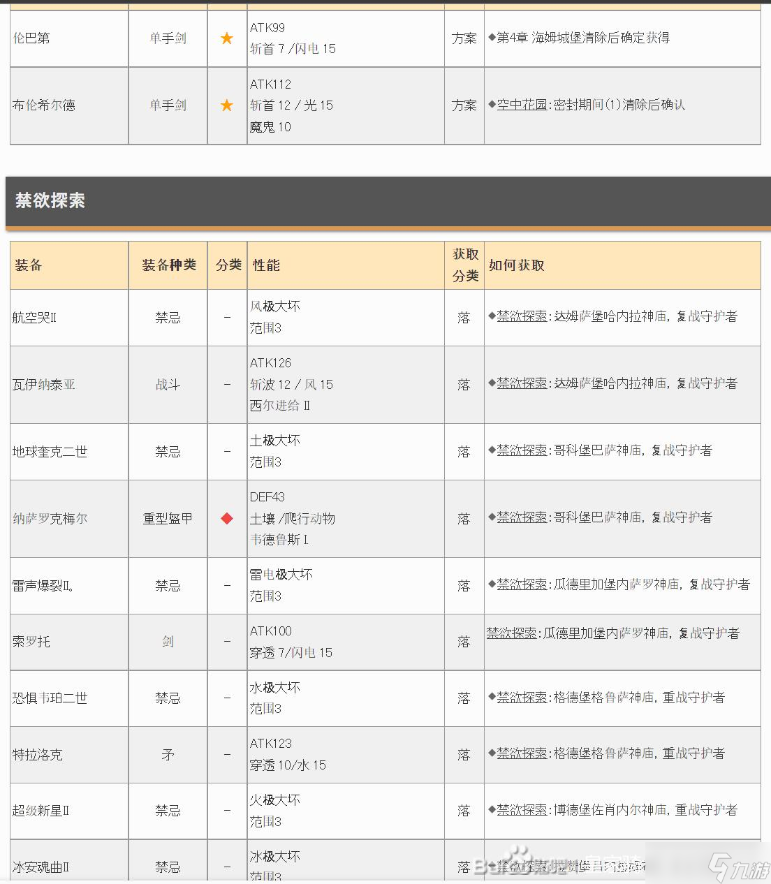 皇家骑士团重生遗物怎么获得 皇家骑士团重生全遗物收集攻略