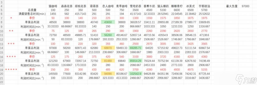 貓咪公寓2賣菜賺錢攻略