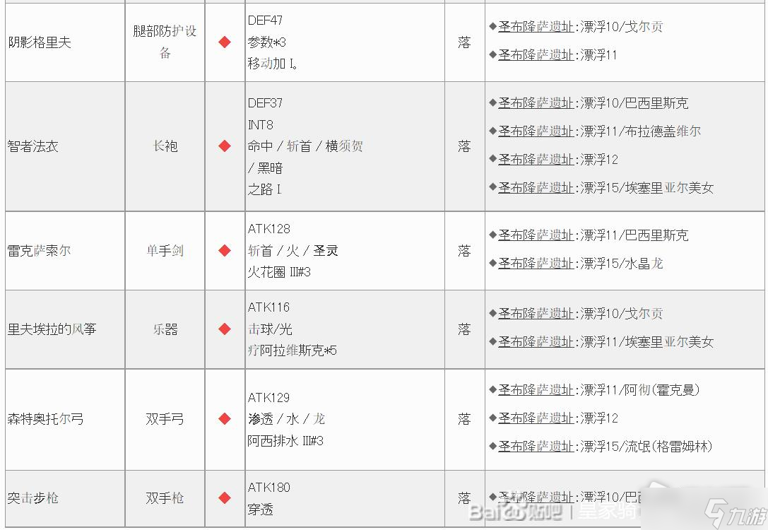 《皇家騎士團(tuán)重生》遺物大全