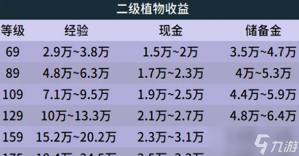 夢(mèng)幻西游庭院種植攻略